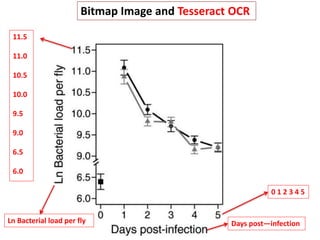 Ln Bacterial load per fly
11.5
11.0
10.5
10.0
9.5
9.0
6.5
6.0
Days post—infection
0 1 2 3 4 5
Bitmap Image and Tesseract OCR
 