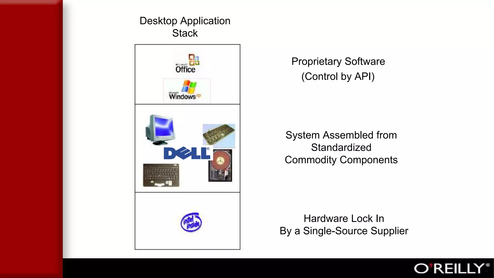 (Control by API)
Desktop Application
Stack
Proprietary Software
Hardware Lock In
By a Single-Source Supplier
System Assembled from
Standardized
Commodity Components
 