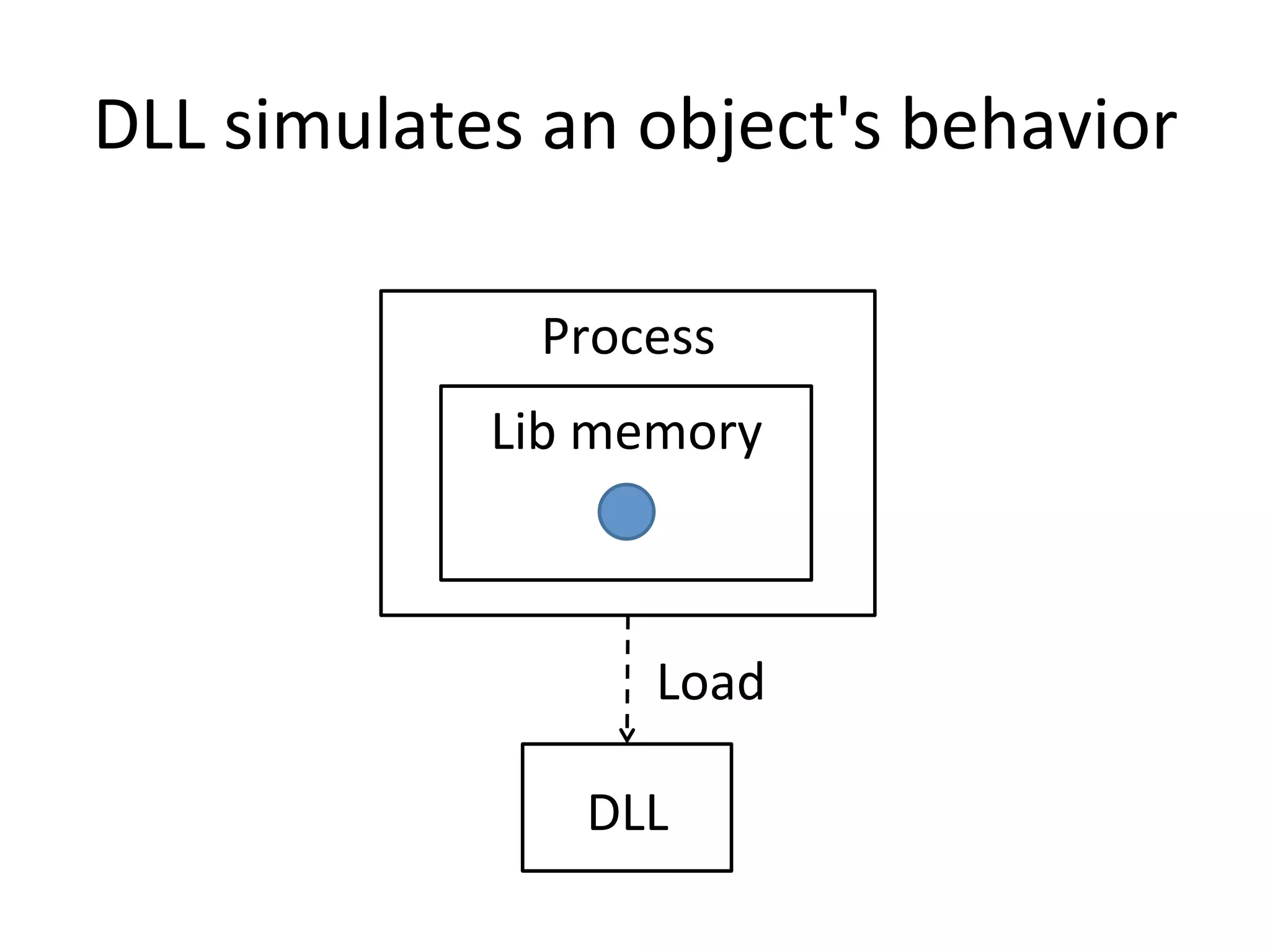 Process
Lib	memory
DLL	simulates	an	object's	behavior
DLL
Load
 