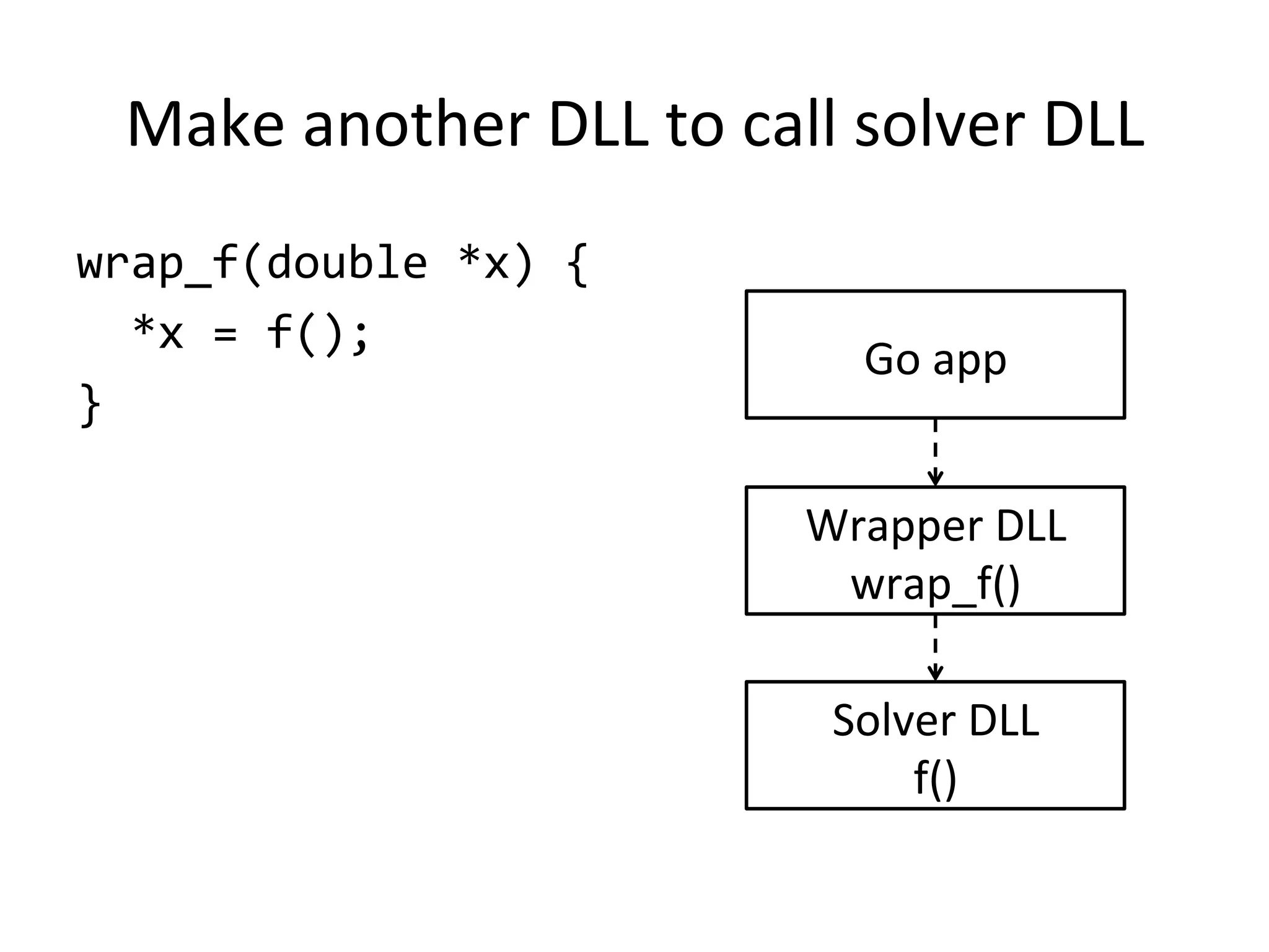 Make	another	DLL	to	call	solver	DLL
wrap_f(double	*x)	{	
		*x	=	f();	
}	
Go	app
Wrapper	DLL	
wrap_f()
Solver	DLL	
f()
 