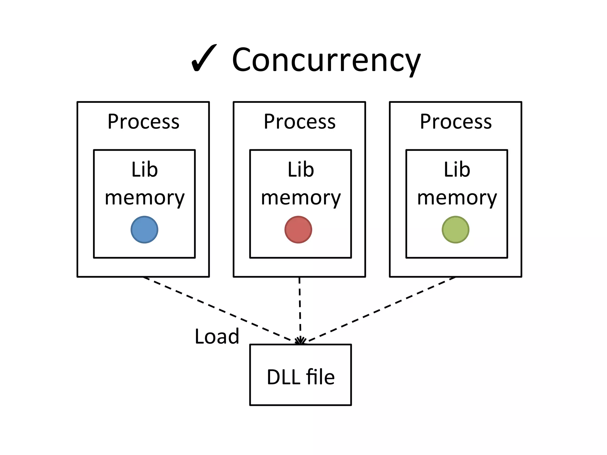 Process
Lib	
memory
	Concurrency
Process
Lib	
memory
DLL	ﬁle
Load
Process
Lib	
memory
 