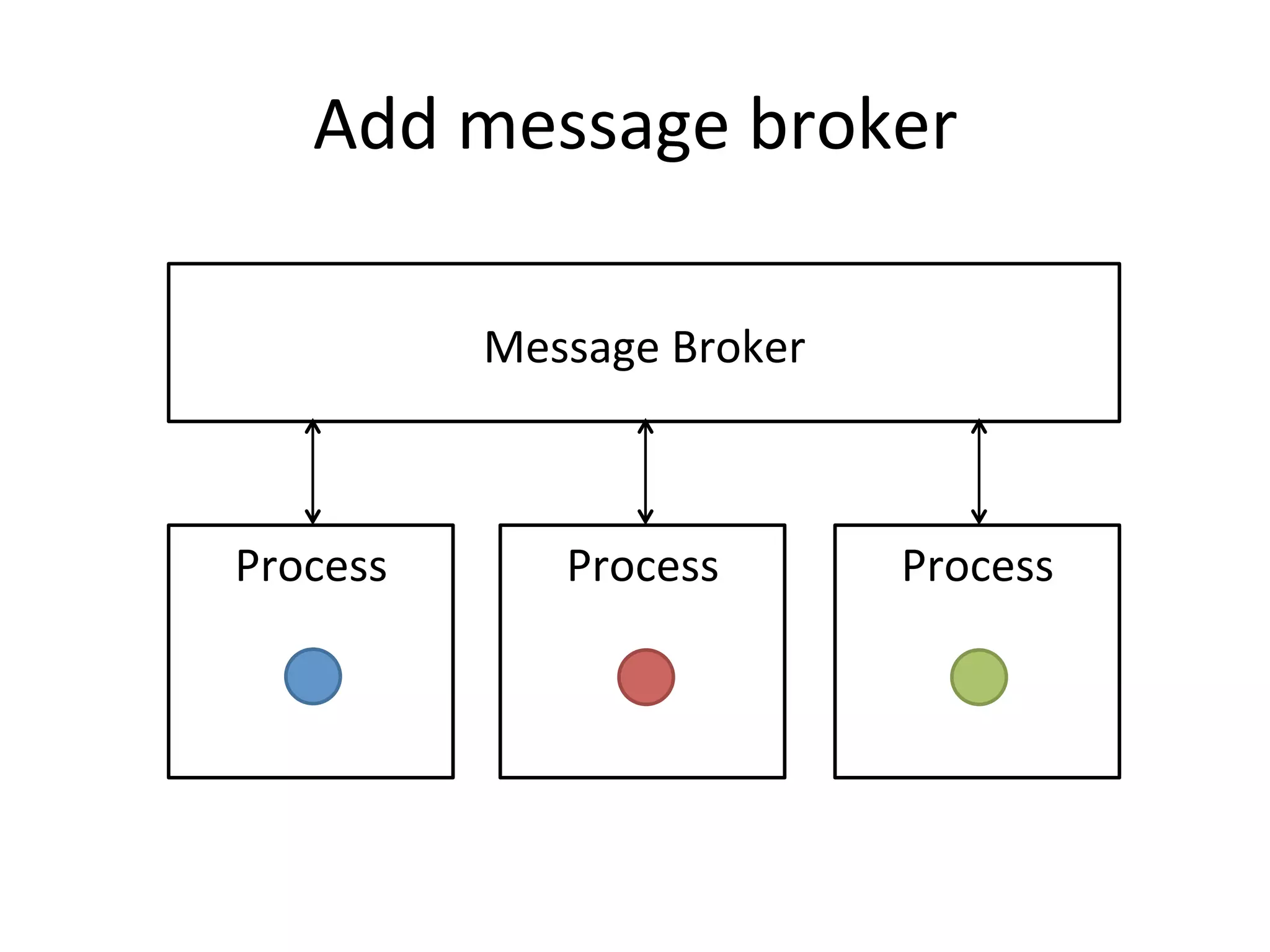 Add	message	broker
Process Process Process
Message	Broker
 