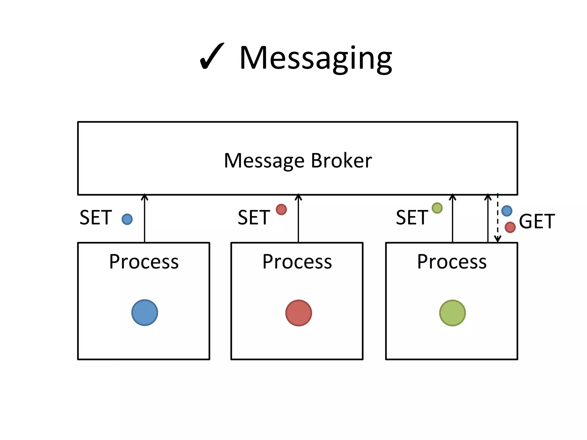 Messaging
Process Process Process
Message	Broker
SET SET SET GET
 