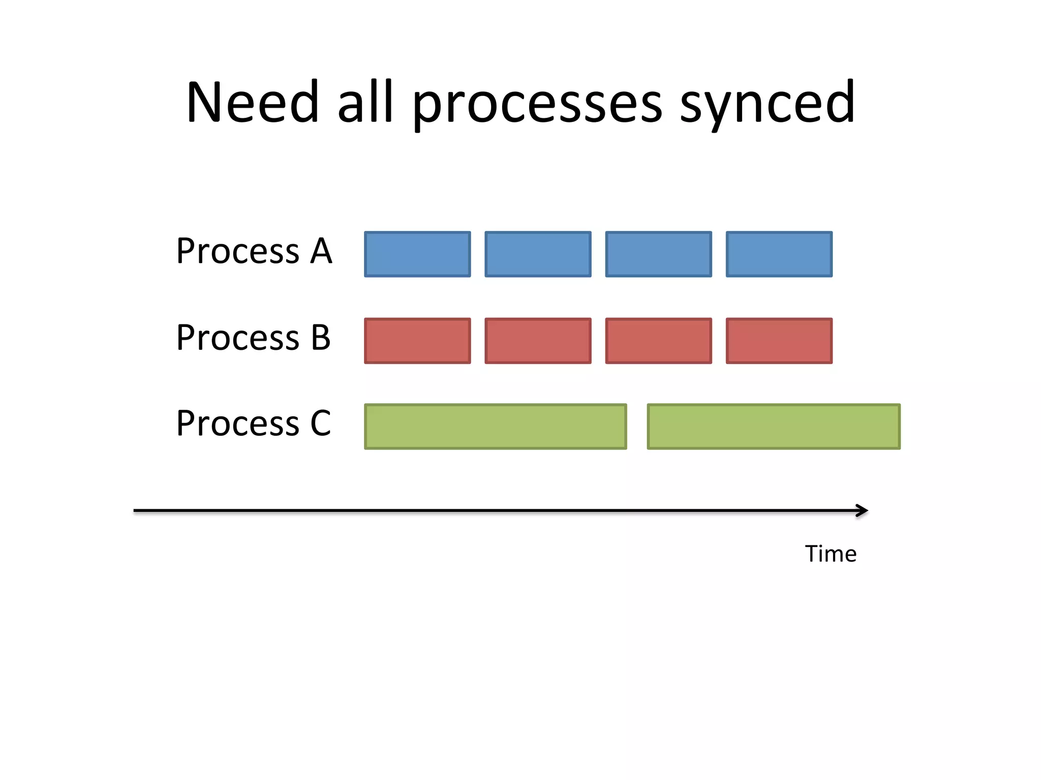 Need	all	processes	synced
Process	A
Time
Process	B
Process	C
 