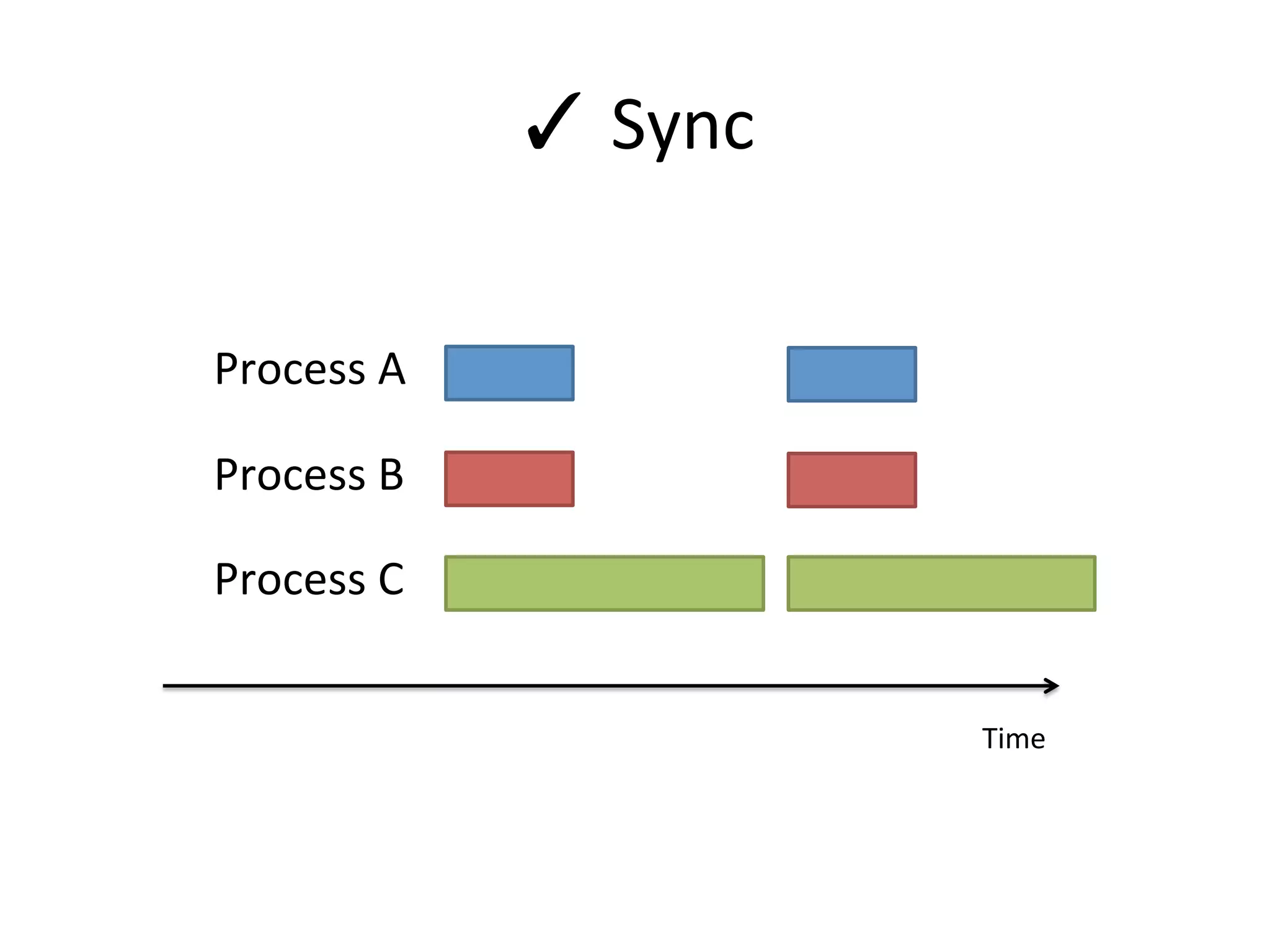 Sync
Process	A
Time
Process	B
Process	C
 