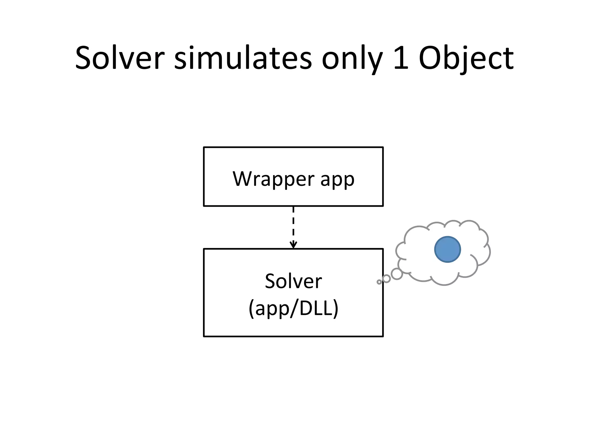 Solver	simulates	only	1	Object
Solver	
(app/DLL)
Wrapper	app
 