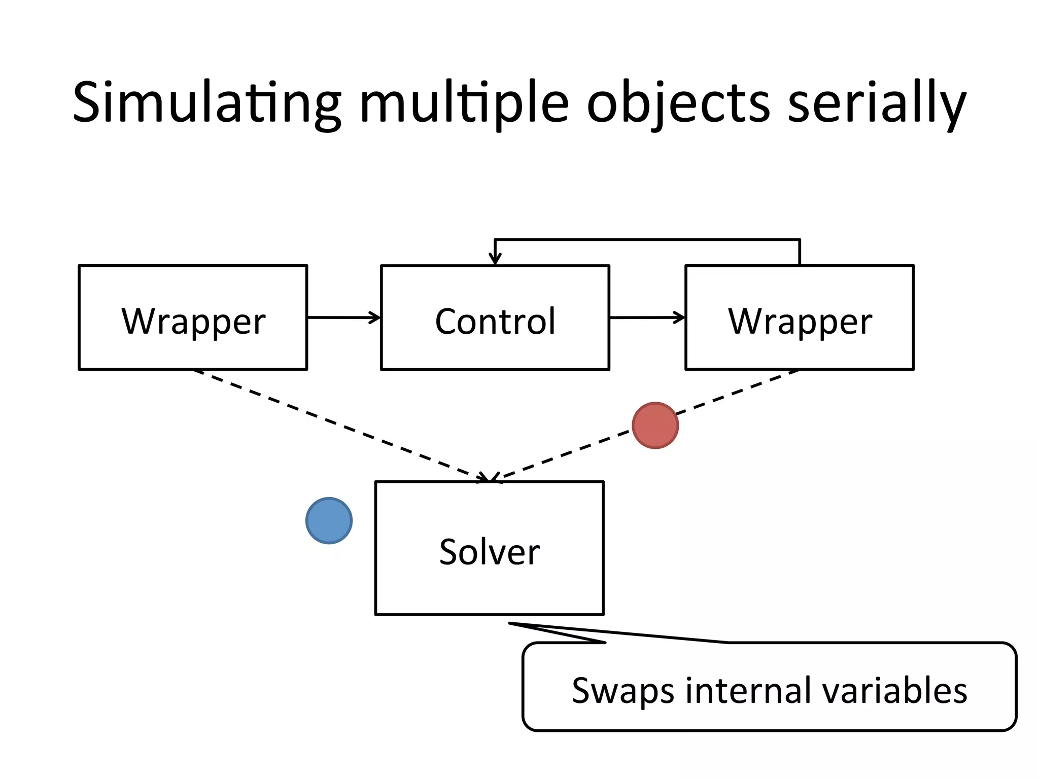 SimulaMng	mulMple	objects	serially
Solver
ControlWrapper Wrapper
Swaps	internal	variables
 