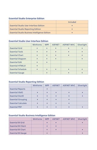 Essential Studio Enterprise Edition
                                                                 Included
 Essential Studio User Interface Edition                             •
 Essential Studio Reporting Edition                                  •
 Essential Studio Business Intelligence Edition                      •


Essential Studio User Interface Edition
                          WinForms         WPF    ASP.NET   ASP.NET MVC     Silverlight
 Essential Grid                •            •        •           •              •
 Essential Tools               •            •        •           •              •
 Essential Chart               •            •        •           •              •
 Essential Diagram             •            •        •                          •
 Essential Edit                •            •
 Essential HTMLUI              •
 Essential Schedule            •            •        •           •              •
 Essential Gauge                            •                    •              •


Essential Studio Reporting Edition
                           WinForms        WPF    ASP.NET   ASP.NET MVC     Silverlight
 Essential Reports                          •
 Essential XlsIO               •            •        •           •               •
 Essential DocIO               •            •        •           •               •
 Essential Grouping            •            •        •           •
 Essential Calculate           •            •        •           •
 Essential PDF                 •            •        •           •               •


Essential Studio Business Intelligence Edition
                           WinForms        WPF    ASP.NET   ASP.NET MVC     Silverlight
 Essential BI Grid                          •        •                           •
 Essential BI Client                        •        •
 Essential BI Chart                         •        •                           •
 Essential BI Gauge                         •                                    •
 