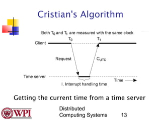 Cristian's Algorithm




Getting the current time from a time server
              Distributed
              Computing Systems    13
 