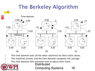 The Berkeley Algorithm




a)   The time daemon asks all the other machines for their clock values.
b)   The machines answer and the time daemon computes the average.
c)   The time daemon tells everyone how to adjust their clock.
                           Distributed
                           Computing Systems                  16
 