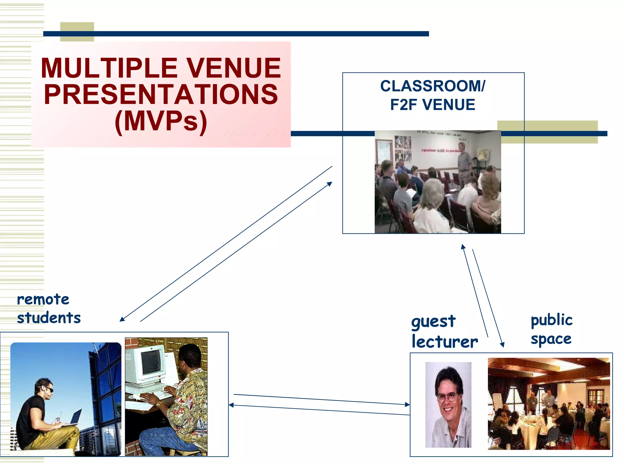 MULTIPLE VENUE PRESENTATIONS (MVPs) remote  students guest lecturer CLASSROOM/ F2F VENUE public space 