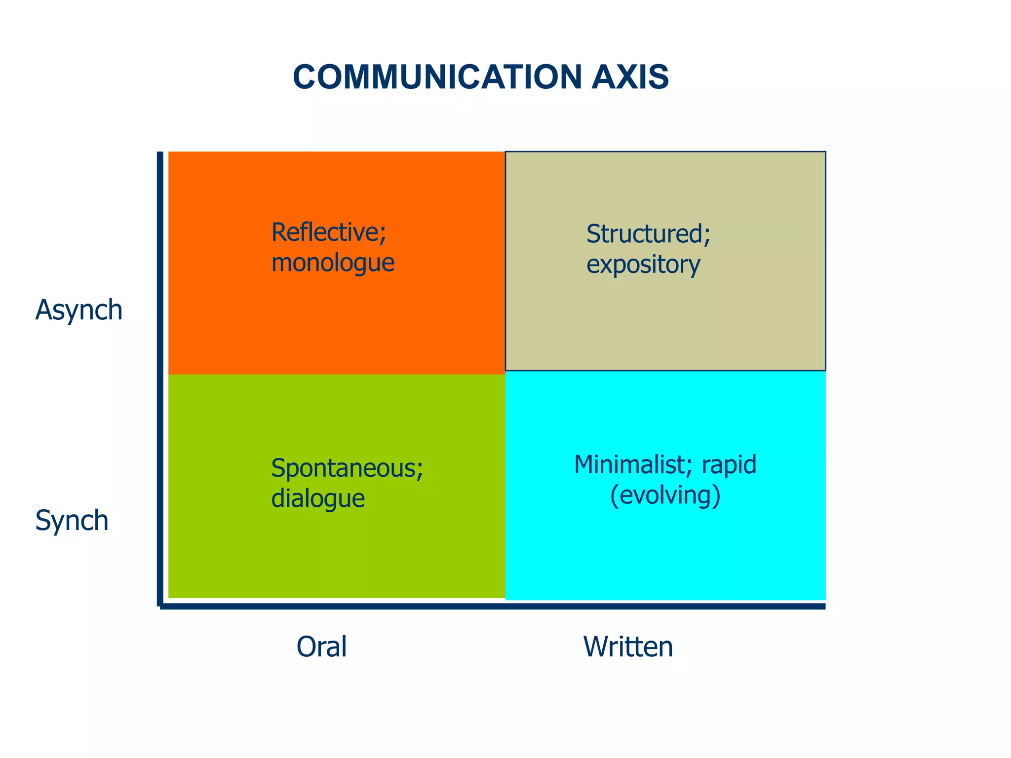 COMMUNICATION AXIS



         Reflective;     Structured;
         monologue       expository
Asynch




         Spontaneous;   Minimalist; rapid
         dialogue          (evolving)
Synch



           Oral         Written
 