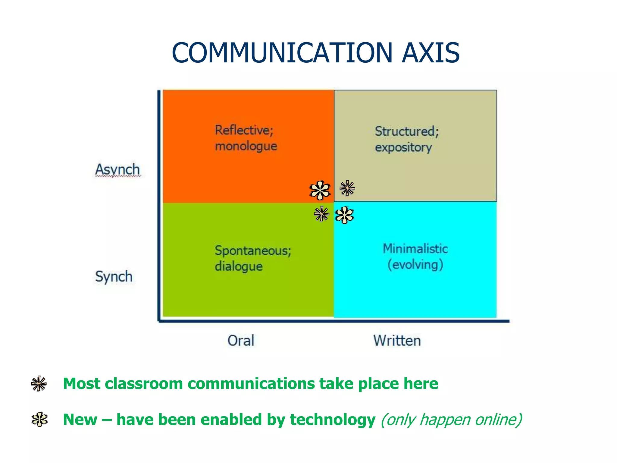 COMMUNICATION AXIS




Most classroom communications take place here

New – have been enabled by technology (only happen online)
 