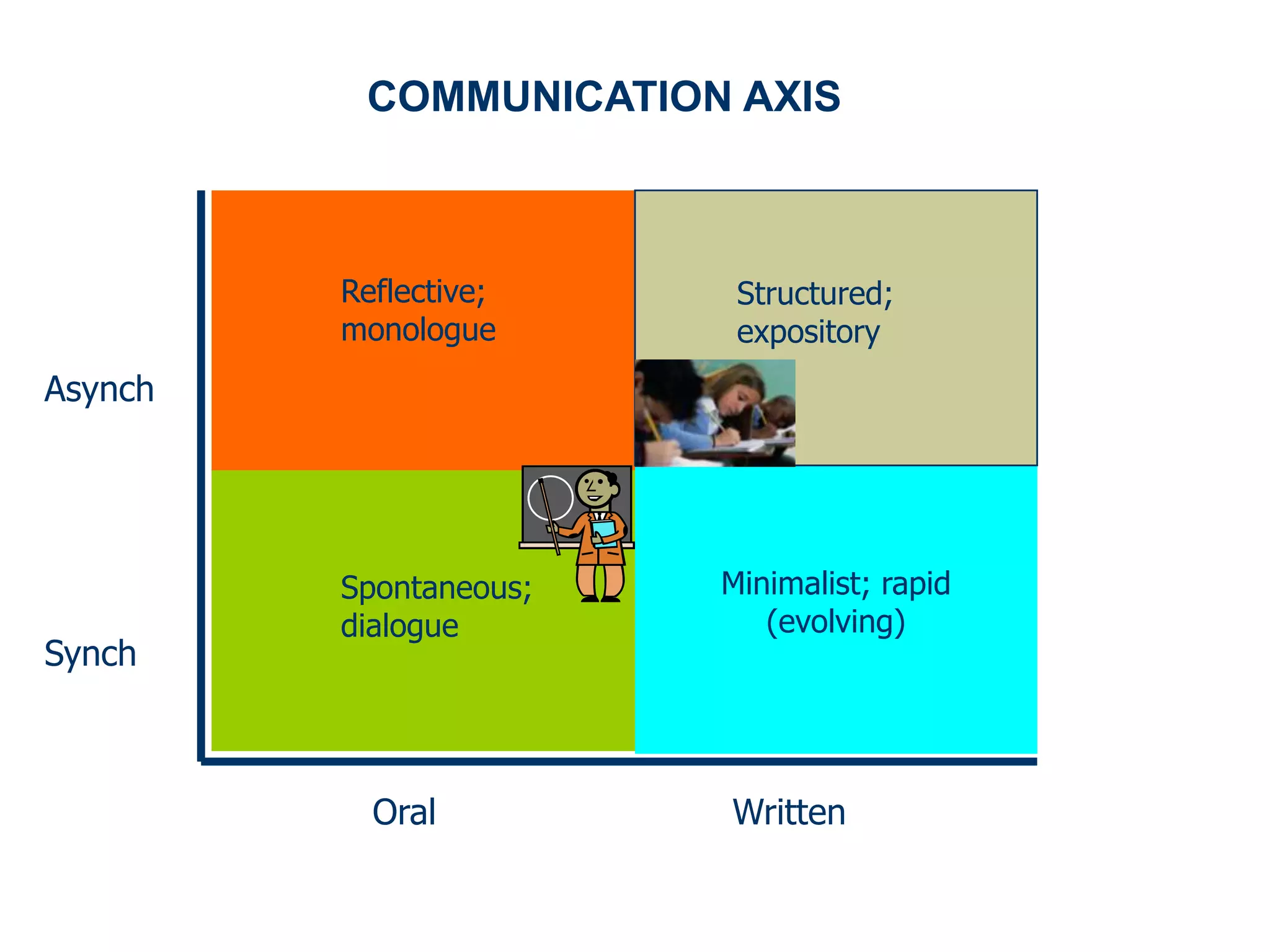 COMMUNICATION AXIS

Reflective;
monologue

Structured;
expository

Asynch

Synch

Spontaneous;
dialogue

Oral

Minimalist; rapid
(evolving)

Written

 