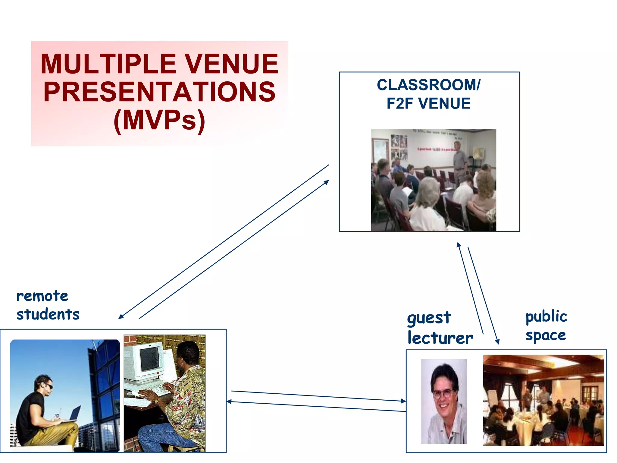 MULTIPLE VENUE
PRESENTATIONS
(MVPs)

remote
students

CLASSROOM/
F2F VENUE

guest
lecturer

public
space

 