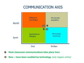 COMMUNICATION AXIS
Most classroom communications take place here
New – have been enabled by technology (only happen online)
 