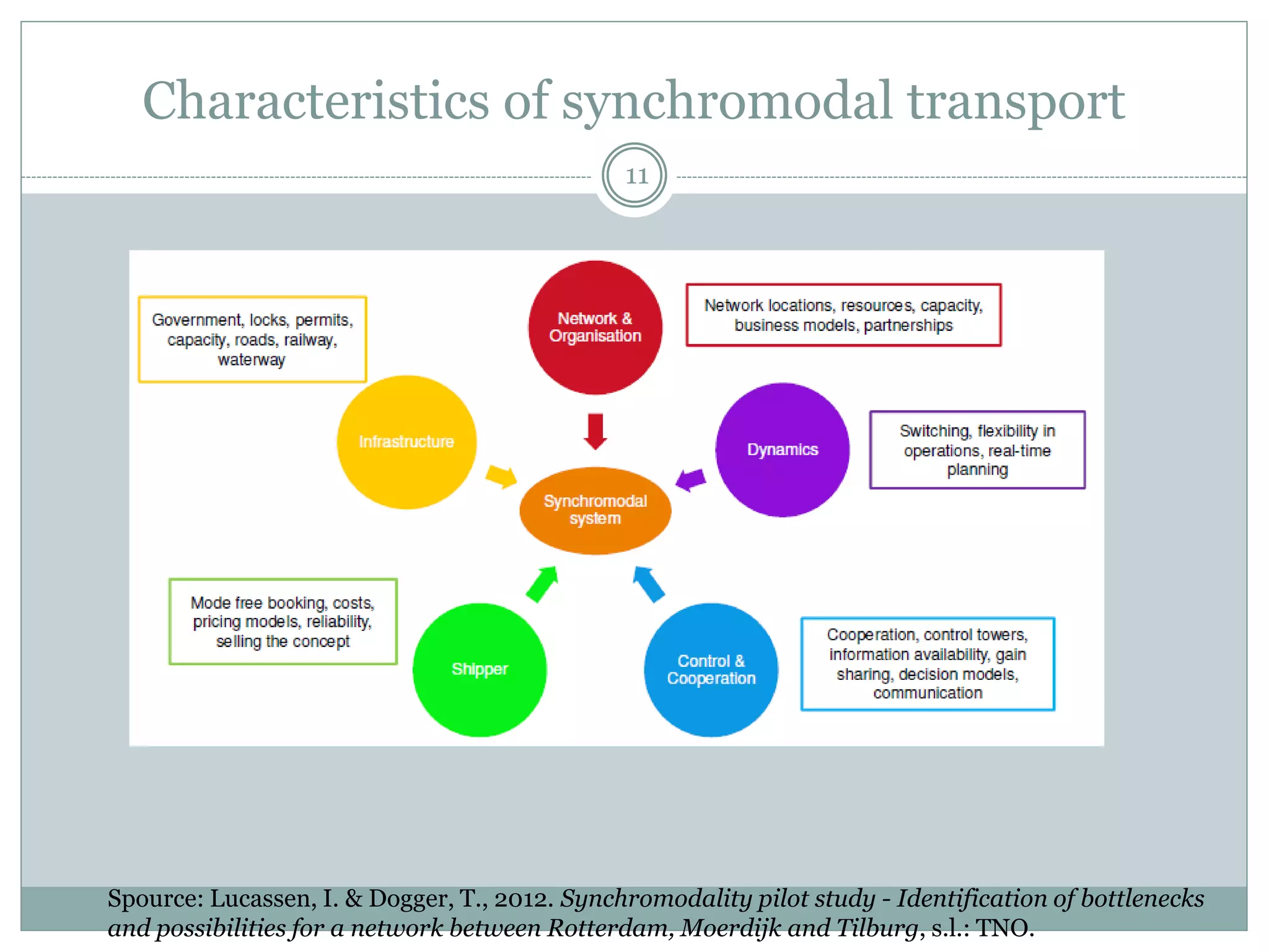 Characteristics of synchromodal transport
11
 Mode free booking
 Dynamic planning of transportation
 Switching modes of transport in real time
 Decision making based on network utilization
 Combining transport flows (volume)
 Cooperation between actors in the transportation
chain
 Information availability and visibility among actors
Source: Ham, P. (2012). Synchromodality.
 
