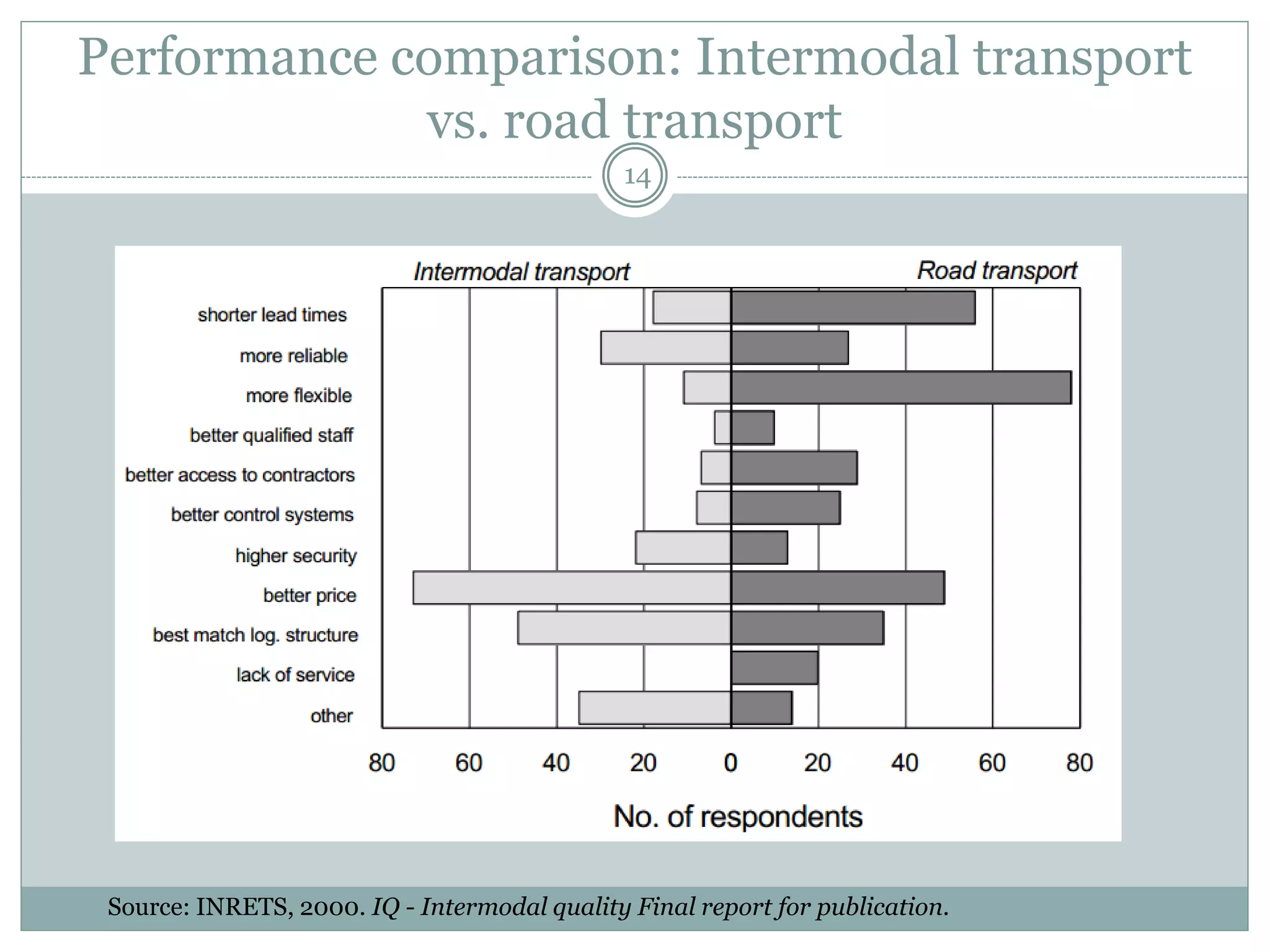 Challenges in synchromodal transport
14
Synchronizing multiple
transport chains
Organizational
Coordination
Operational
Coordination
• How different actors in different
transport chains can be
coordinated? How risk/gains
must be shared? How
cooperation must be facilitated?
• How information must be shared
between different parties?
• How can a common platform be
designed to coordinate multiple
transport chains with different
characteristics involved? How an
ICT architecture must be planned
considering the inter-operability
challenges for different IT
platforms of different parts in the
chain?
• Is it necessary to have a neutral
actors to facilitate the process?
 