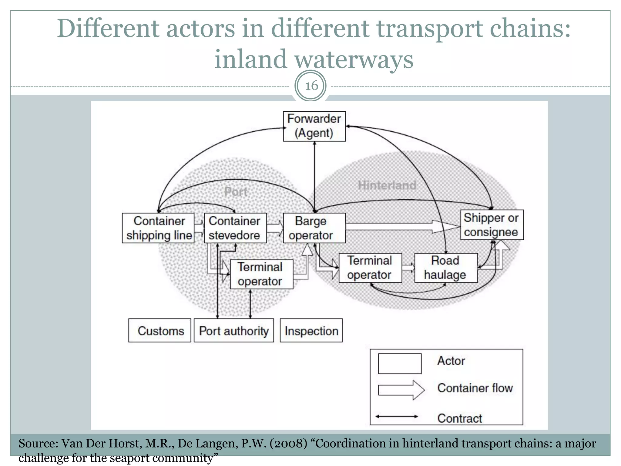 Different actors in different transport chains: rail
16
Source: Van Der Horst, M.R., De Langen, P.W. (2008) “Coordination in hinterland transport chains: a major
challenge for the seaport community”, Maritime Economics and Logistics 10 (1–2), 108–129
 