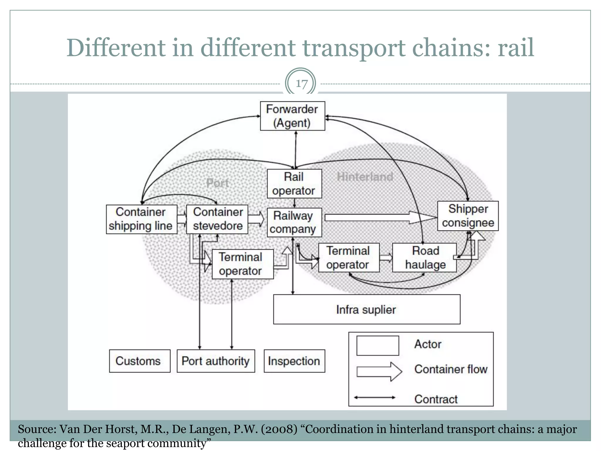 Different actors in different transport chains: road
17
Source: Van Der Horst, M.R., De Langen, P.W. (2008) “Coordination in hinterland transport chains: a major
challenge for the seaport community”, Maritime Economics and Logistics 10 (1–2), 108–129
 