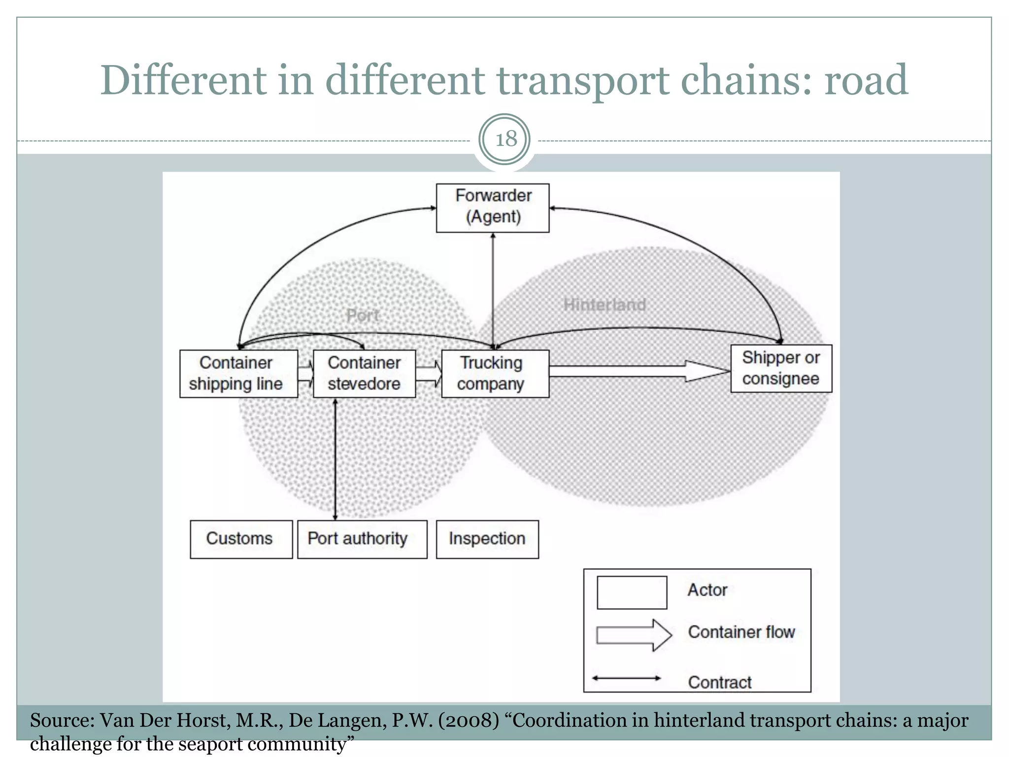 Challenges in synchromodal transport
18
Operational challenges
Integrated
service design
Tension
between
dynamics and
quality
• How an integrated service network
including multiple transport modes
– with different characteristics,
e.g., different infrastructure
availability constraints- can be
planned and operationalized in the
real world?
• How can we evaluate/improve the
reliability and robustness of
synchromodal transport in terms of
operational uncertainties (e.g.,
unavailability of a service or
variations in the arrival/delivery
times) as compared to classical
intermodal transport?
• How the exceptional events (like
problems in a transport service)
can be handled in the real-time?
 