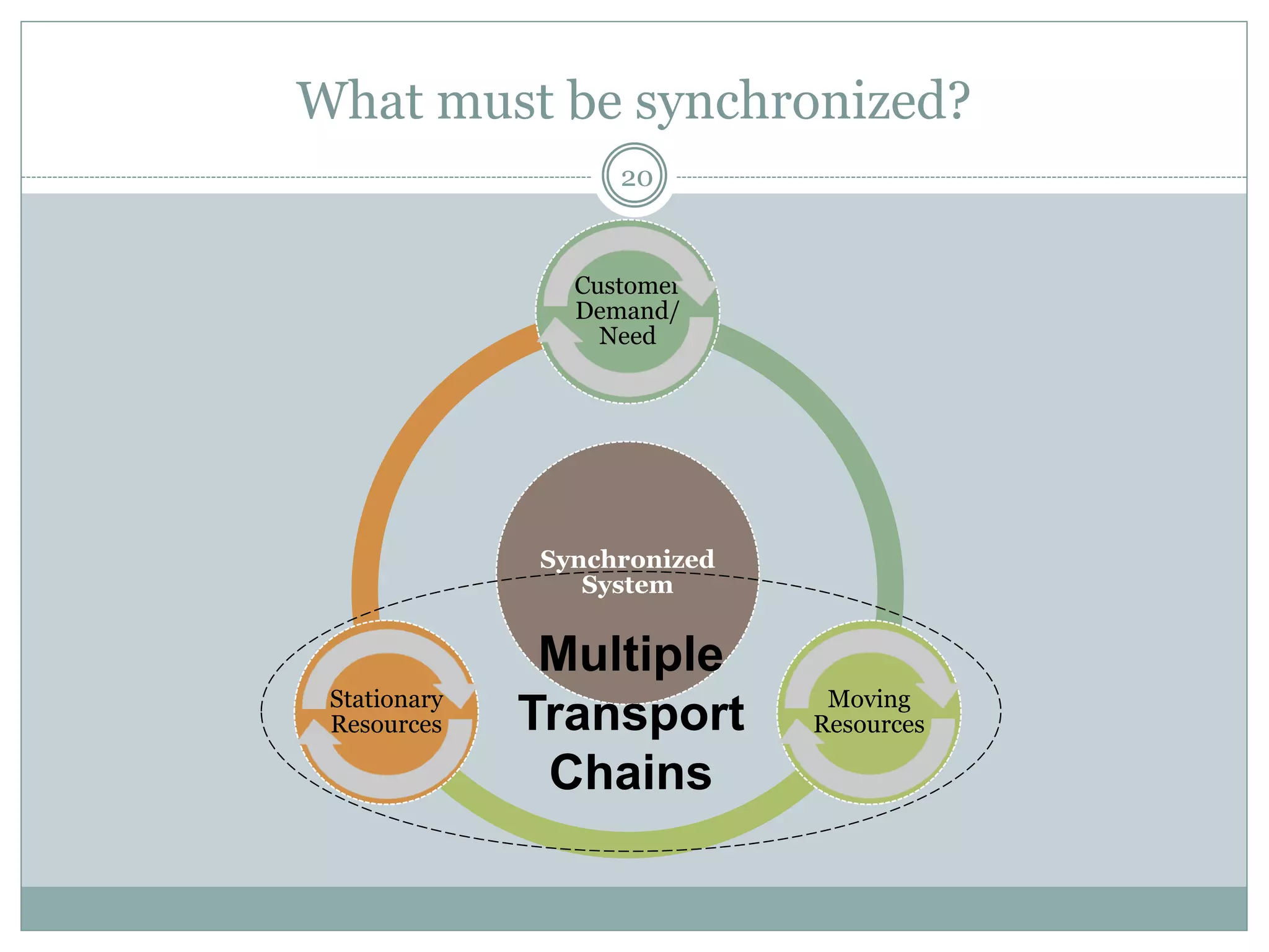 Synchronized
System
Customer
Demand/
Need
Moving
Resources
Stationary
Resources
20
Multiple
Transport
Chains
What must be synchronized?
 
