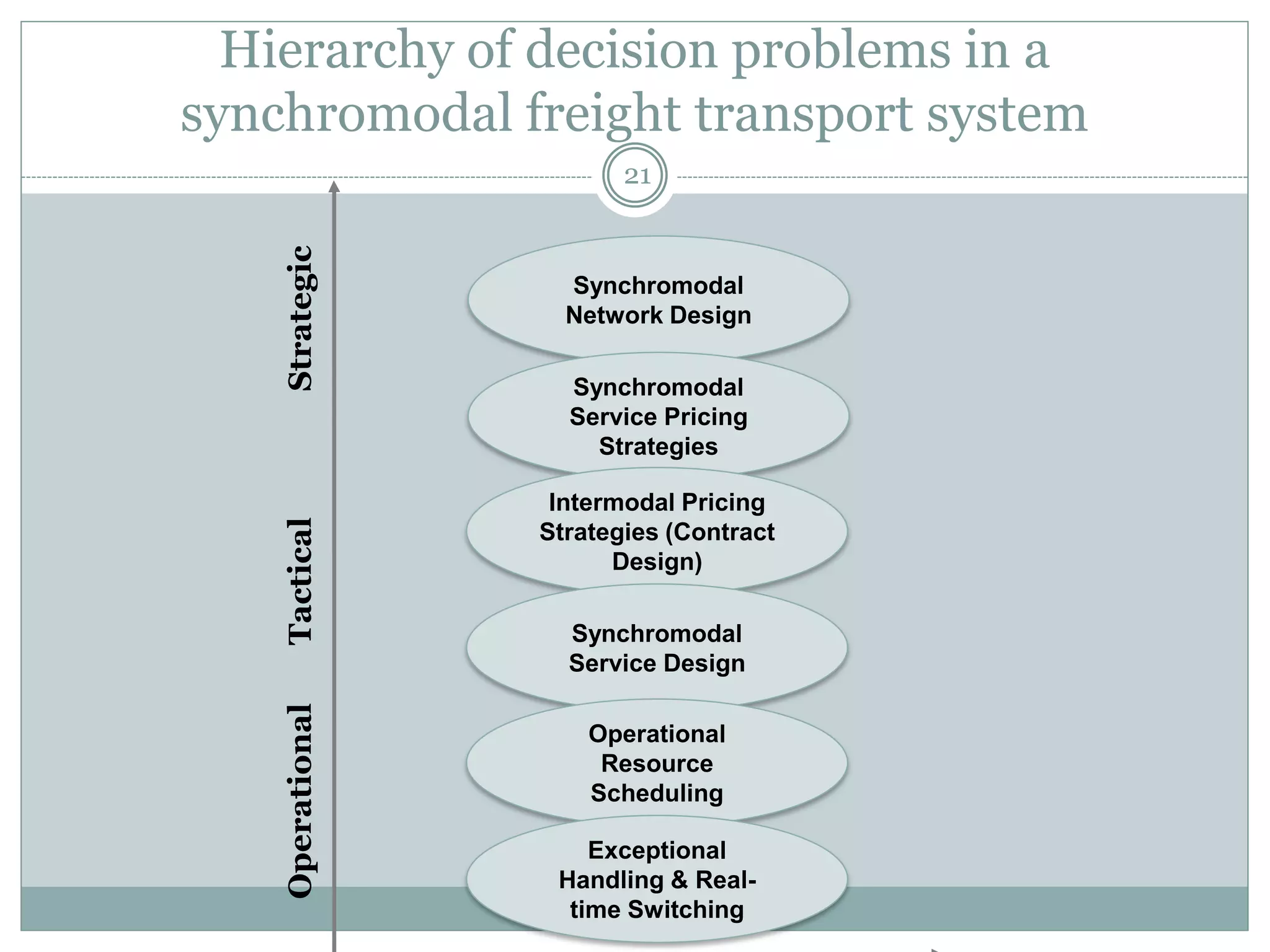 Hierarchy of decision problems in a
synchromodal freight transport system
21
Synchromodal
Network Design
Synchromodal
Service Pricing
Strategies
Intermodal Pricing
Strategies (Contract
Design)
Synchromodal
Service Design
Operational
Resource
Scheduling
Exceptional
Handling & Real-
time Switching
OperationalTacticalStrategic
 