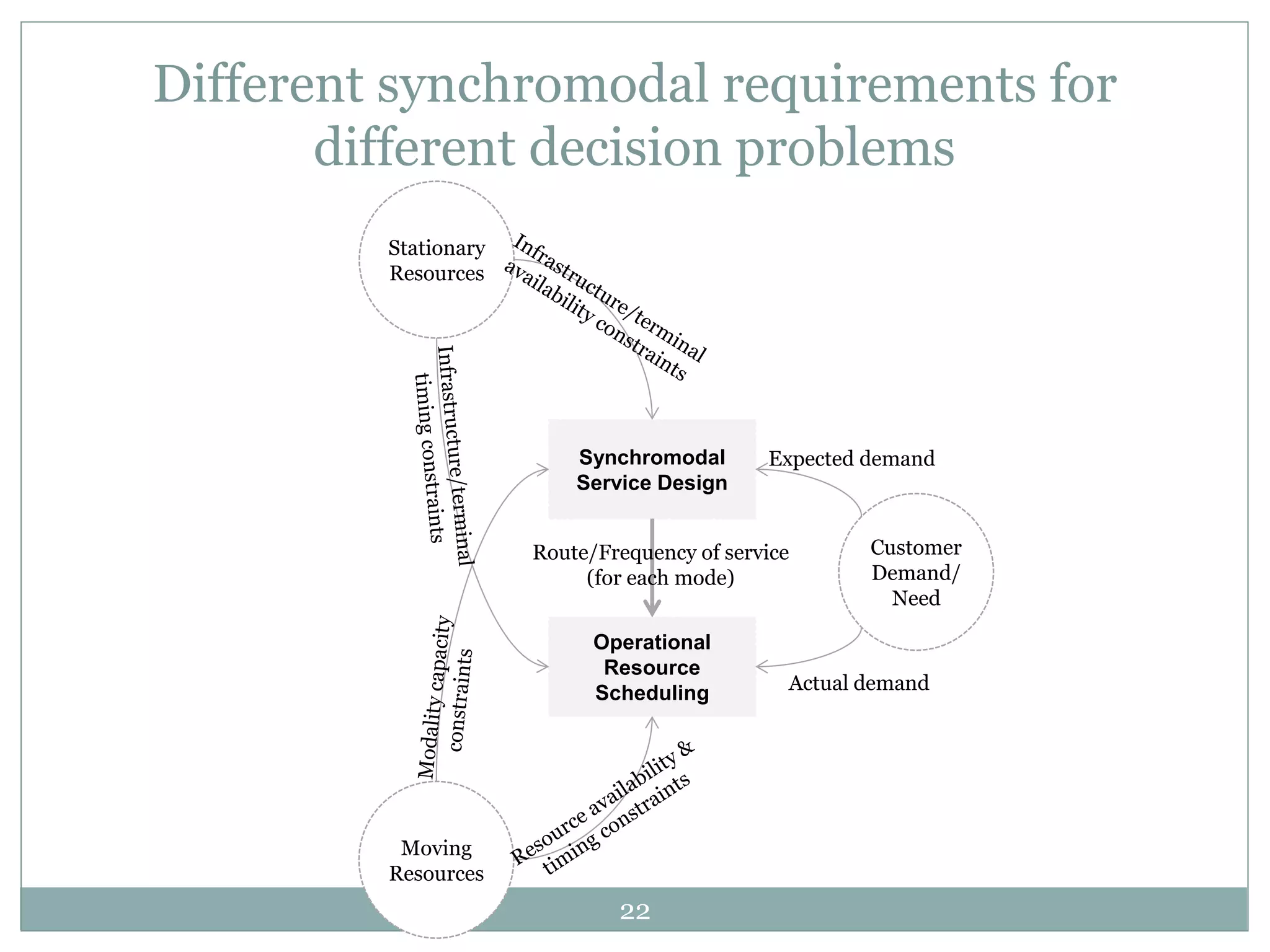 22
Synchromodal
Service Design
Operational
Resource
Scheduling
Customer
Demand/
Need
Stationary
Resources
Moving
Resources
Expected demand
Actual demand
Route/Frequency of service
(for each mode)
Different synchromodal requirements for
different decision problems
 
