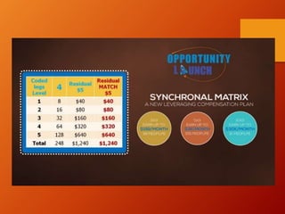 Synchronal presentation Compensation Plan Shown