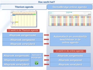 Hoe werkt het?

         Titanium agenda                       DentalBridge online agenda




   U werkt in de Titanium agenda

    Afspraak aangemaakt                        Automatisch en onmiddellijk
    Afspraak aangepast                             beschikbaar in de
                                                     online agenda
    Afspraak verwijderd

                                                    U werkt in de online agenda

Afspraak aangemaakt       Aanvaard                   Afspraak aangemaakt
                         wijzigingen
Afspraak aangepast                                    Afspraak aangepast
Afspraak verwijderd                                   Afspraak verwijderd
 