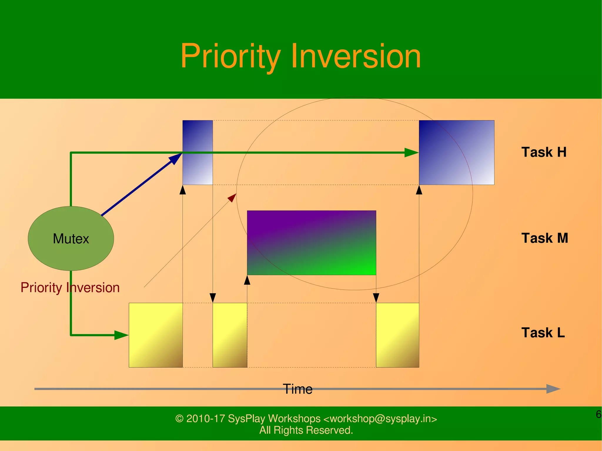 6© 2010-17 SysPlay Workshops <workshop@sysplay.in>
All Rights Reserved.
Priority Inversion
Mutex
Task H
Task M
Task L
Priority Inversion
Time
 