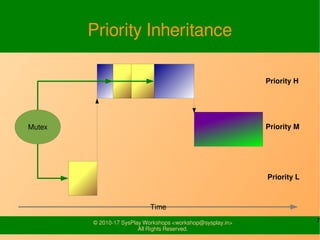 7© 2010-17 SysPlay Workshops <workshop@sysplay.in>
All Rights Reserved.
Priority Inheritance
Mutex
Priority H
Priority L
Time
Priority M
 