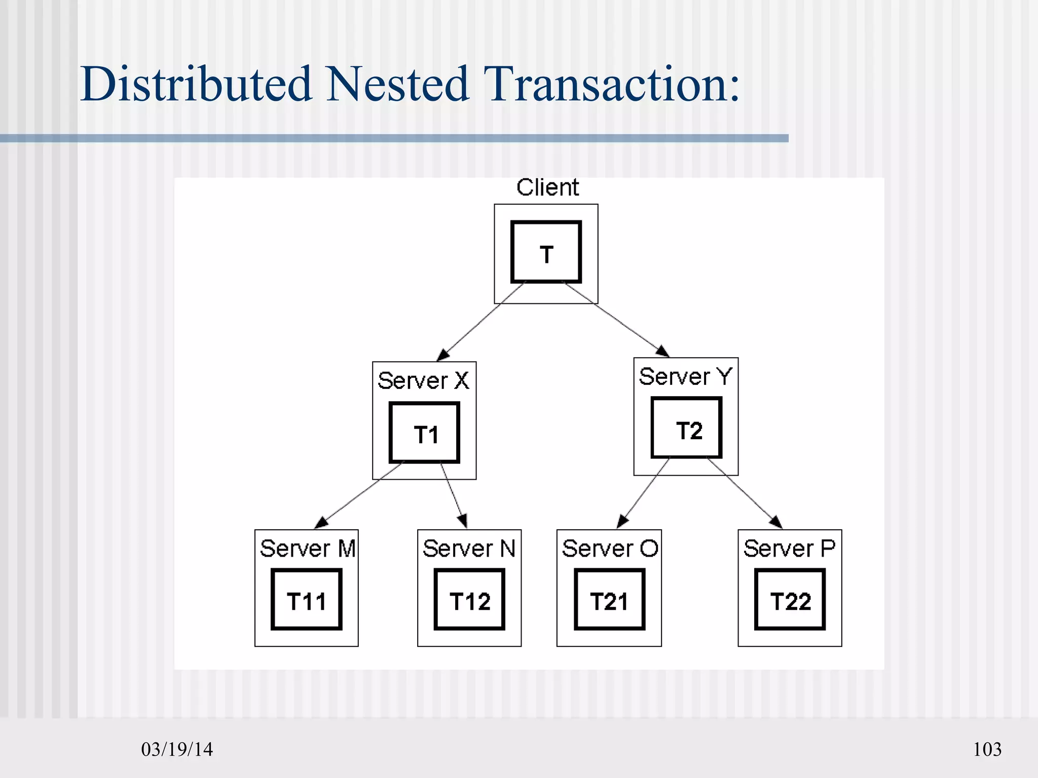 03/19/14 103
Distributed Nested Transaction:
 