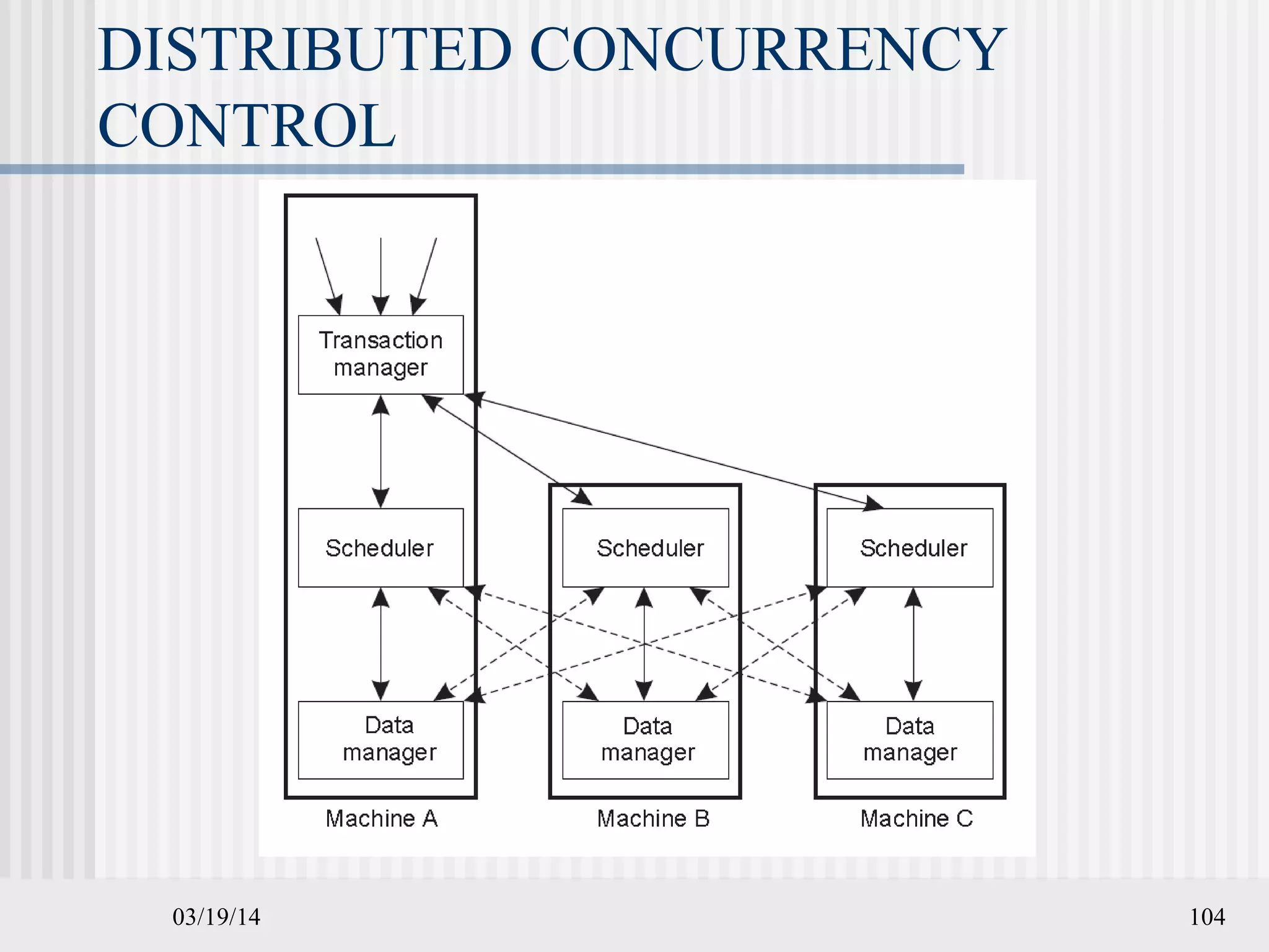 03/19/14 104
DISTRIBUTED CONCURRENCY
CONTROL
 