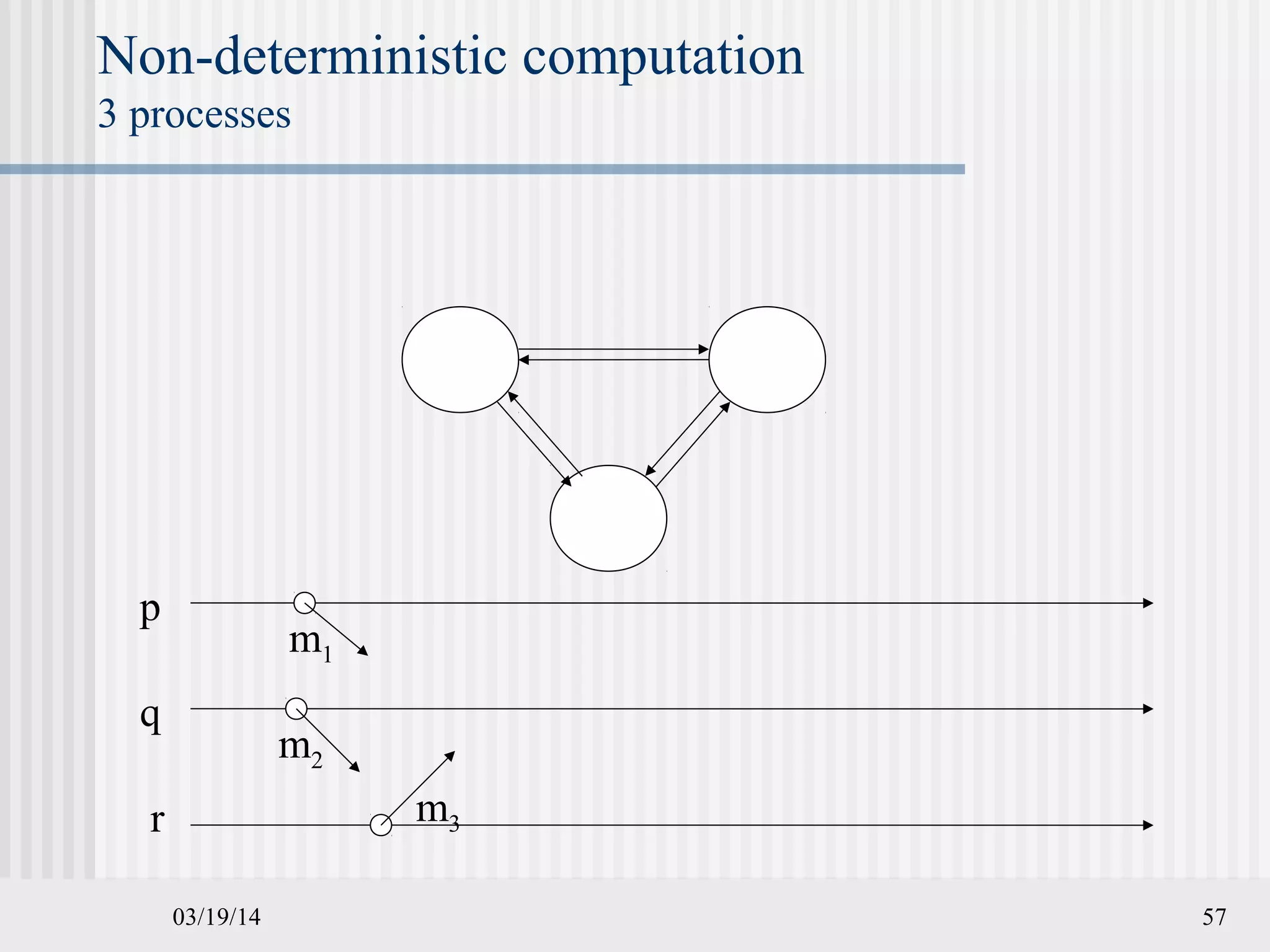 03/19/14 57
Non-deterministic computation
3 processes
m1
m2
m3
p
q
r
 