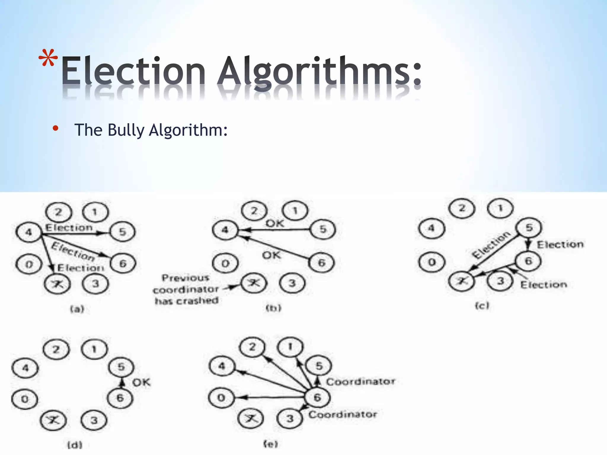 *
• The Bully Algorithm:
 