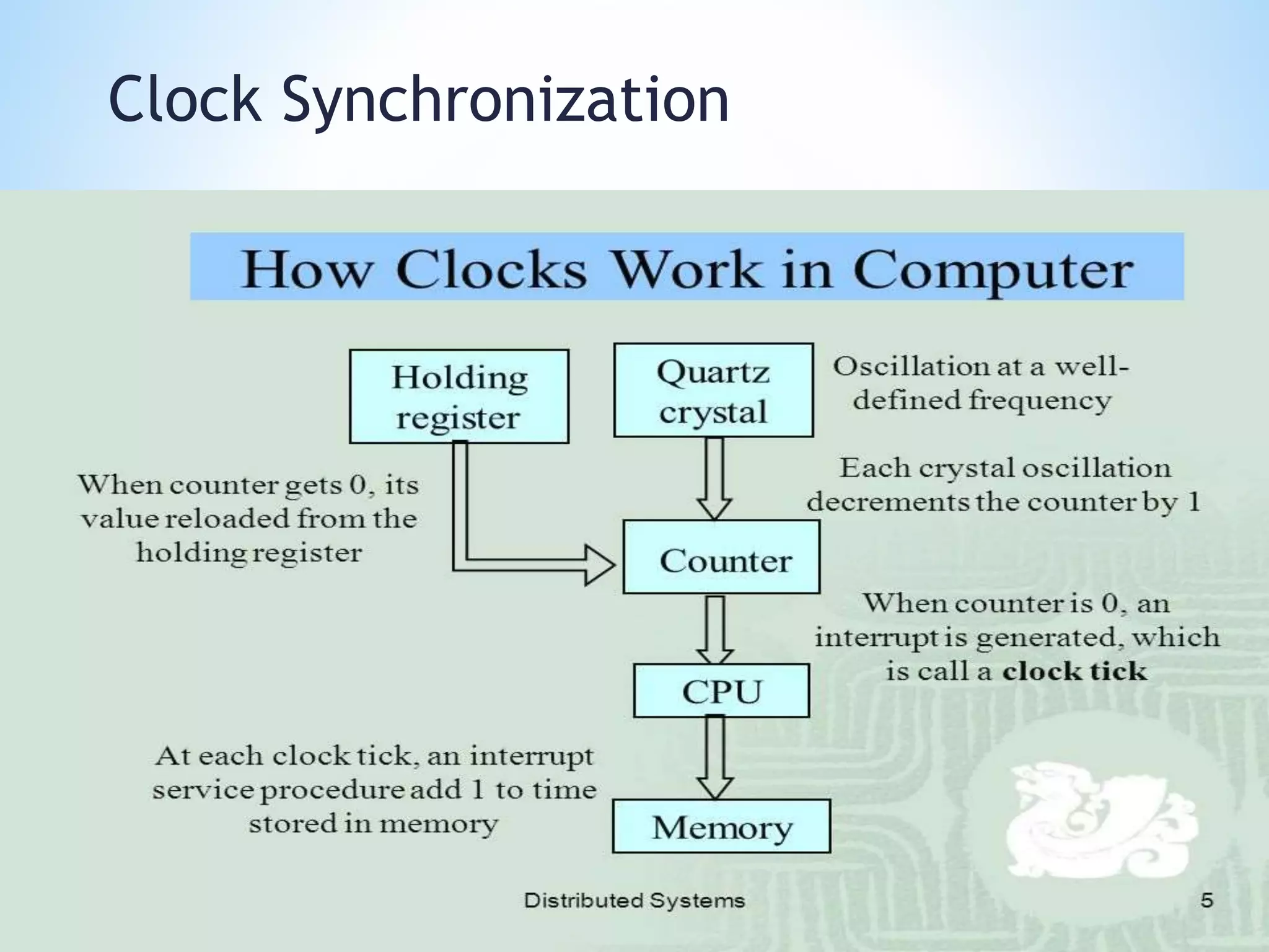 Clock Synchronization
 