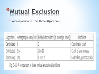 *
• A Comparison Of The Three Algorithms:
 