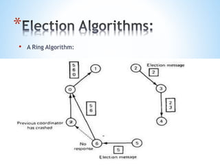 *
• A Ring Algorithm:
 