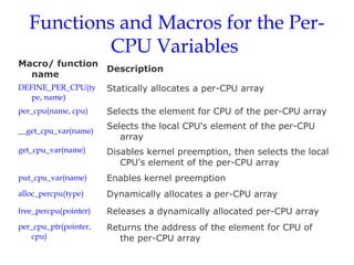 Functions and Macros for the PerCPU Variables

Macro/ function
Description
name
DEFINE_PER_CPU(ty
pe, name)

Statically allocates a per-CPU array

per_cpu(name, cpu)

Selects the element for CPU of the per-CPU array

__get_cpu_var(name)

Selects the local CPU's element of the per-CPU
array

get_cpu_var(name)

Disables kernel preemption, then selects the local
CPU's element of the per-CPU array

put_cpu_var(name)

Enables kernel preemption

alloc_percpu(type)

Dynamically allocates a per-CPU array

free_percpu(pointer)

Releases a dynamically allocated per-CPU array

per_cpu_ptr(pointer,
cpu)

Returns the address of the element for CPU of
the per-CPU array

 