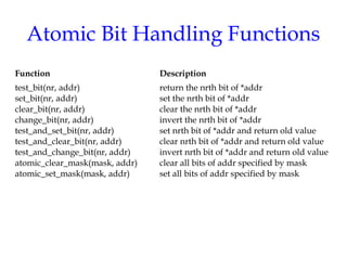 Atomic Bit Handling Functions
Function

Description

test_bit(nr, addr)
set_bit(nr, addr)
clear_bit(nr, addr)
change_bit(nr, addr)
test_and_set_bit(nr, addr)
test_and_clear_bit(nr, addr)
test_and_change_bit(nr, addr)
atomic_clear_mask(mask, addr)
atomic_set_mask(mask, addr)

return the nrth bit of *addr
set the nrth bit of *addr
clear the nrth bit of *addr
invert the nrth bit of *addr
set nrth bit of *addr and return old value
clear nrth bit of *addr and return old value
invert nrth bit of *addr and return old value
clear all bits of addr specified by mask
set all bits of addr specified by mask

 