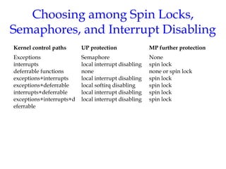 Choosing among Spin Locks,
Semaphores, and Interrupt Disabling
Kernel control paths

UP protection

MP further protection

Exceptions
interrupts
deferrable functions
exceptions+interrupts
exceptions+deferrable
interrupts+deferrable
exceptions+interrupts+d
eferrable

Semaphore
local interrupt disabling
none
local interrupt disabling
local softirq disabling
local interrupt disabling
local interrupt disabling

None
spin lock
none or spin lock
spin lock
spin lock
spin lock
spin lock

 