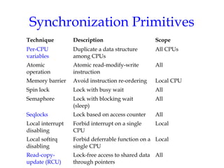 Synchronization Primitives
Technique

Description

Scope

Per-CPU
variables

Duplicate a data structure
among CPUs

All CPUs

Atomic
operation

Atomic read-modify-write
instruction

All

Memory barrier

Avoid instruction re-ordering

Local CPU

Spin lock

Lock with busy wait

All

Semaphore

Lock with blocking wait
(sleep)

All

Seqlocks

Lock based on access counter

All

Local interrupt
disabling

Forbid interrupt on a single
CPU

Local

Local softirq
disabling

Forbid deferrable function on a Local
single CPU

Read-copyupdate (RCU)

Lock-free access to shared data All
through pointers

 