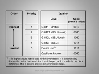 QualityOrder Priority
Level Code
(within S1 byte)
Highest 1 G.811 (PRC) 0010
2 G.812T (SSU transit) 0100
3 G.812L (SSU local) 1000
4 G.813 (SEC) 1011
Lowest 5 Do not use1)
1111
Quality unknown 0000
1)
This signal should not be used for synchronization. It is automatically
transmitted in the backward direction of the port, which is selected as clock
reference. This is done to prevent synchronization loops.
22email:sanjay.yadav@mapyourtech.com
 