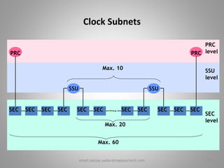 Clock Subnets
SSU SSU
Max. 20
Max. 60
Max. 10
PRC
level
SSU
level
SEC
level
SECSEC SEC SEC SEC SEC SEC SEC SEC SECSEC
PRCPRC
27email:sanjay.yadav@mapyourtech.com
 