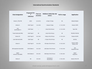 International Synchronization Standards
Clock designation
Proposed ITU-
T
reference
Free-run
accuracy
Holdover initial slip-rate
(max.)
Pull-in range Application
Stratum 1, PRS, PRC G.811 1.0 x 10-11 ≤1 Slip in 72 days NA Network Master
Stratum 2 G.812 Type II 1.6 x 10-8 1 slip per 14 days +/- 1.6 x 10-8 Stratum 2 BITS
ETSI
DE/TM-03017-4
G.812 Type I --- 1 slip in first 24 hours +/- 1.0 x 10-8 Type I SSU
Transit node clock (TNC) G.812 Type V NS 1 slip in first 24 hours NS TNC BITS, TNC SSU
Stratum 3E G.812 Type III 4.6 x 10-6 8 slips in first 24 hours +/- 4.6 x 10-6 Stratum 3E BITS
Local node clock (LNC) G.812 Type I NS 17 slips in first 24 hours NS LNC SSU
Stratum 3 G.812 Type VI 4.6 x 10-6 255 slips in first 24 hours +/- 4.6 x 10-6
Stratum 3 BITS,
Stratum 3 NE
SDH equipment clock (SEC) G.813 Option 1 4.6 x 10-6 1643 slips in first 24 hours +/- 4.6 x 10-6
SDH
Equipment Clock
SONET
minimum clock (SMC)
G.813 Option 2 20 x 10-6 3520 slips in first 24 hours +/- 20 x 10-6
SONET
Equipment
Stratum 4 NA 32 x 10-6
22118 slips in
first 24 hours
+/- 32 x 10-6 Stratum 4 NE, CPE
30email:sanjay.yadav@mapyourtech.com
 