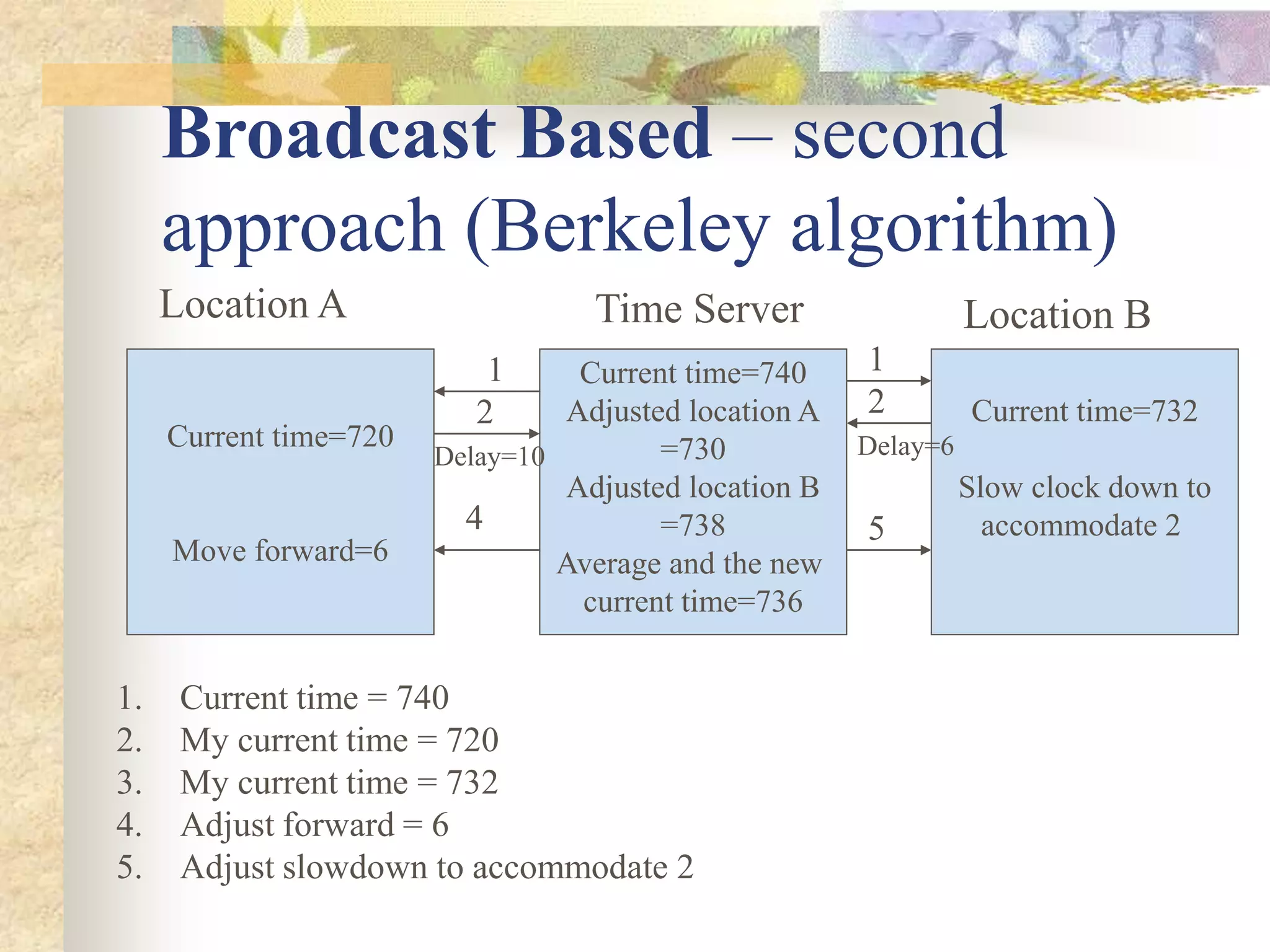 Broadcast Based – second
approach (Berkeley algorithm)
Current time=720
Move forward=6
Location A
Current time=740
Adjusted location A
=730
Adjusted location B
=738
Average and the new
current time=736
Time Server
Current time=732
Slow clock down to
accommodate 2
Location B
1 1
2 2
4 5
1. Current time = 740
2. My current time = 720
3. My current time = 732
4. Adjust forward = 6
5. Adjust slowdown to accommodate 2
Delay=10 Delay=6
 
