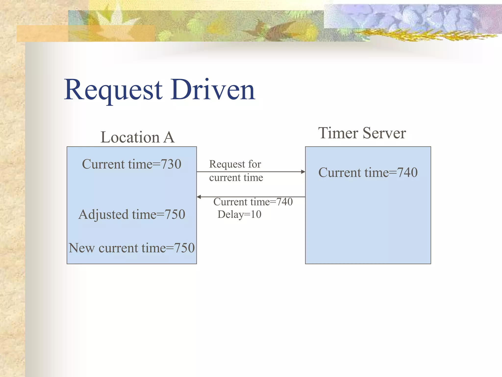 Request Driven
Current time=730
Adjusted time=750
New current time=750
Current time=740
Location A Timer Server
Request for
current time
Current time=740
Delay=10
 