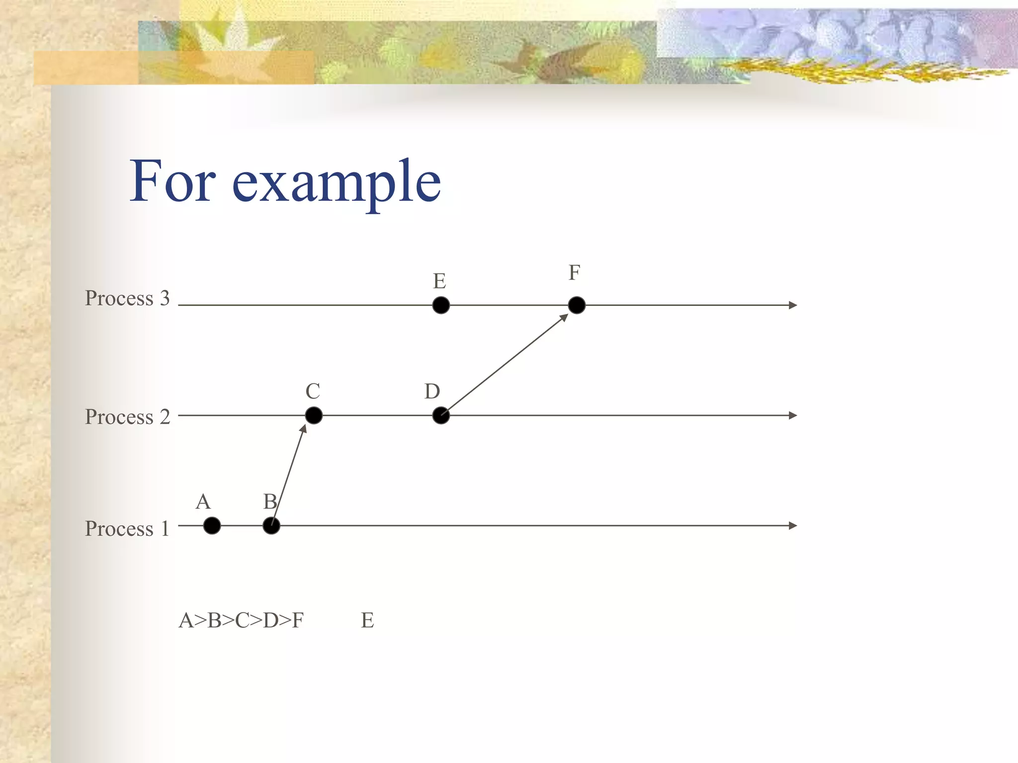 For example
Process 1
Process 2
Process 3
A B
C D
E F
A>B>C>D>F E
 