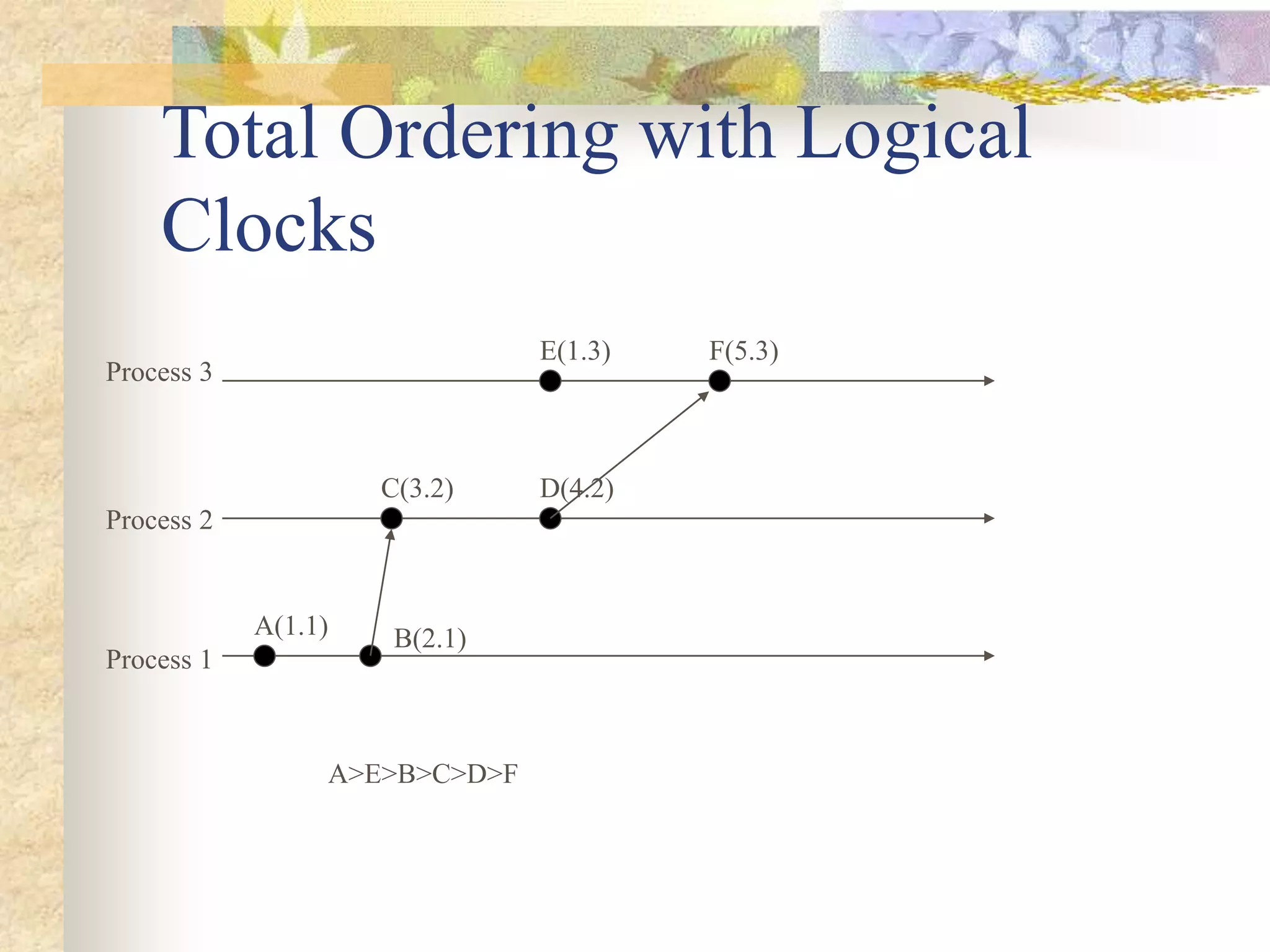 Total Ordering with Logical
Clocks
Process 1
Process 2
Process 3
A(1.1) B(2.1)
D(4.2)
E(1.3) F(5.3)
C(3.2)
A>E>B>C>D>F
 